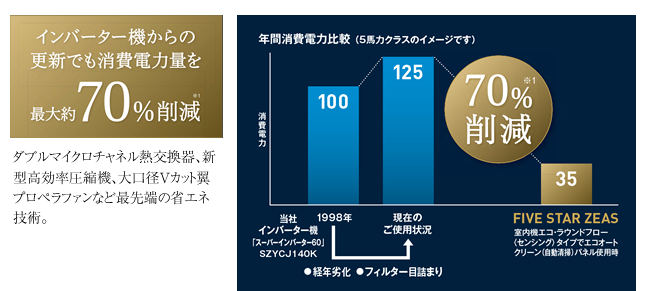 業務用エアコン ホッとエコZEAS(ZEAS) - シンエー空調株式会社